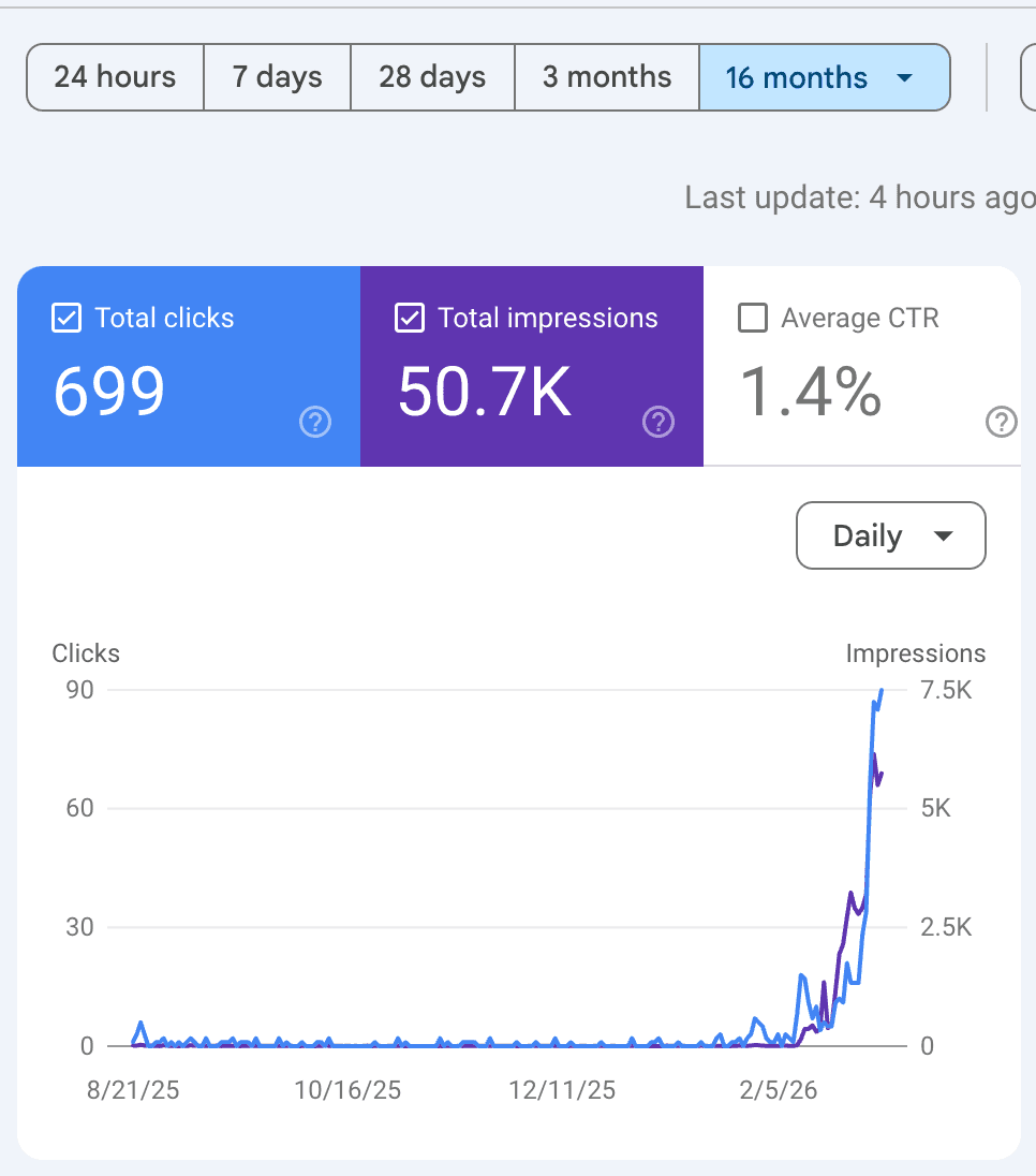 Moodap Google Search Console — 699 clicks, 50.7K impressions, explosive growth curve